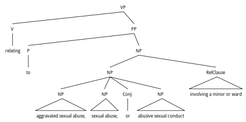 Figure 2: Government's preferred structure